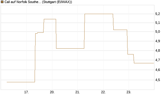 Call auf Norfolk Southern [J.P. Morgan Structured Products B.V.] Chart