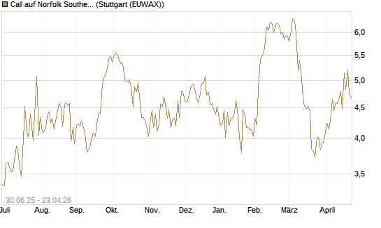 Call auf Norfolk Southern [J.P. Morgan Structured Products B.V.] Chart