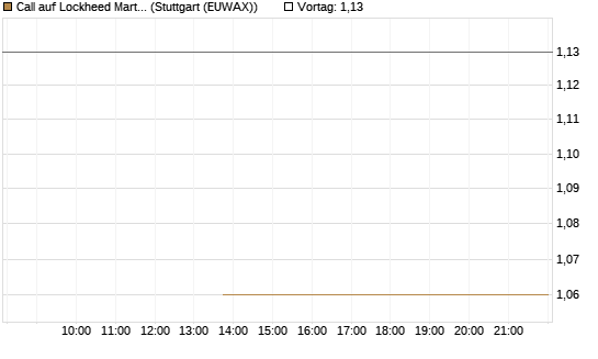 Call auf Lockheed Martin [J.P. Morgan Structured Products B.V.] Chart