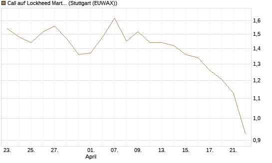 Call auf Lockheed Martin [J.P. Morgan Structured Products B.V.] Chart