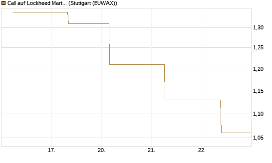 Call auf Lockheed Martin [J.P. Morgan Structured Products B.V.] Chart