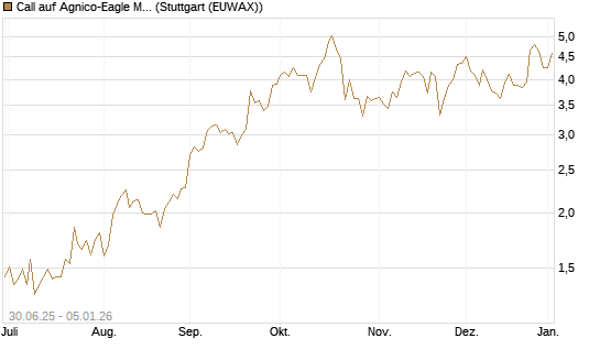 Call auf Agnico-Eagle Mines [J.P. Morgan Structured Products B.V.] Chart