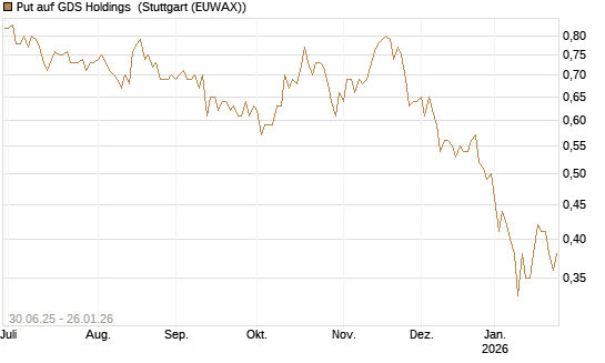Put auf GDS Holdings [J.P. Morgan Structured Products B.V.] Chart