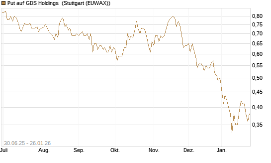 Put auf GDS Holdings [J.P. Morgan Structured Products B.V.] Chart