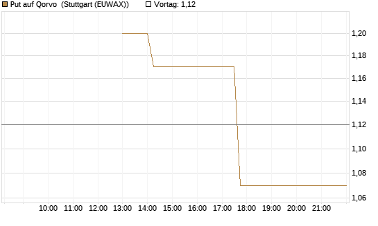 Put auf Qorvo [J.P. Morgan Structured Products B.V.] Chart
