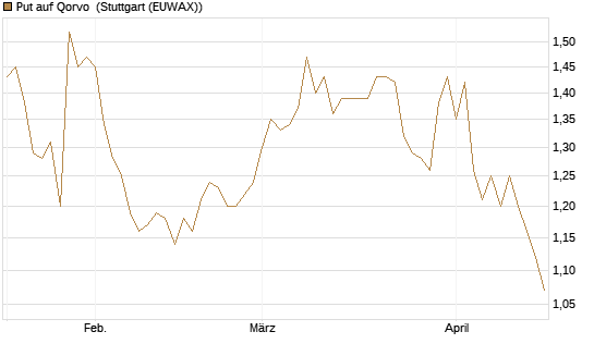 Put auf Qorvo [J.P. Morgan Structured Products B.V.] Chart