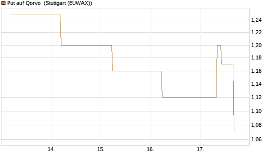 Put auf Qorvo [J.P. Morgan Structured Products B.V.] Chart