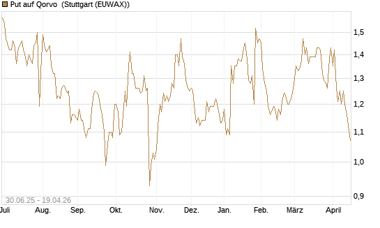 Put auf Qorvo [J.P. Morgan Structured Products B.V.] Chart