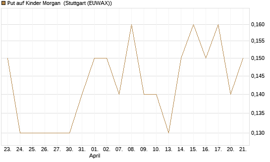 Put auf Kinder Morgan [J.P. Morgan Structured Products B.V.] Chart
