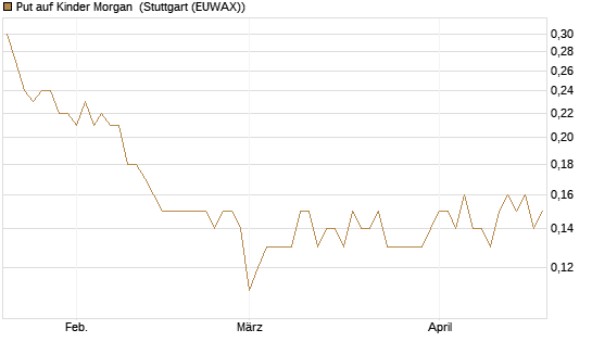 Put auf Kinder Morgan [J.P. Morgan Structured Products B.V.] Chart