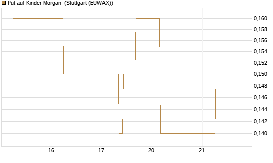 Put auf Kinder Morgan [J.P. Morgan Structured Products B.V.] Chart