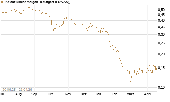 Put auf Kinder Morgan [J.P. Morgan Structured Products B.V.] Chart
