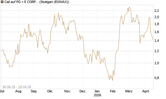 Call auf PG + E CORP. [J.P. Morgan Structured Products B.V.] Chart