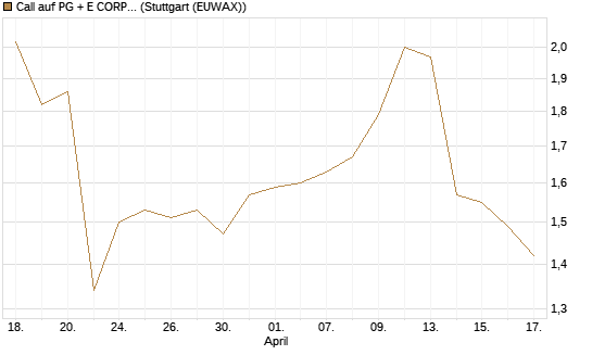 Call auf PG + E CORP. [J.P. Morgan Structured Products B.V.] Chart