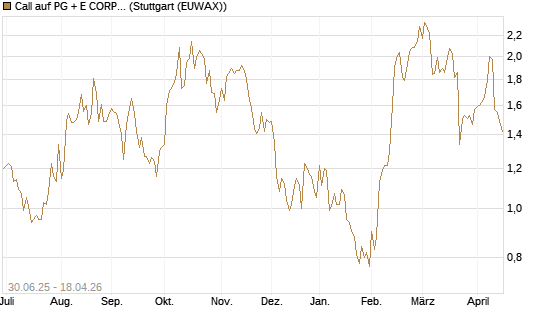 Call auf PG + E CORP. [J.P. Morgan Structured Products B.V.] Chart