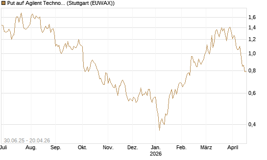 Put auf Agilent Technologies [J.P. Morgan Structured Products B.V.] Chart