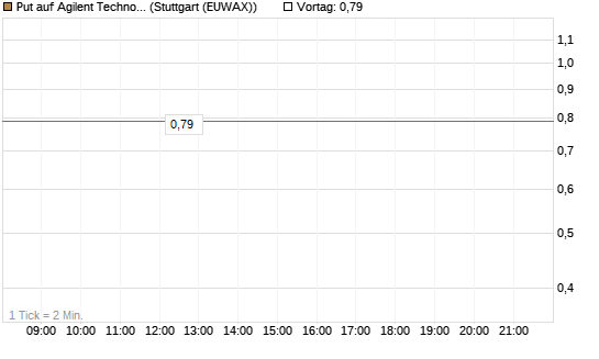 Put auf Agilent Technologies [J.P. Morgan Structured Products B.V.] Chart