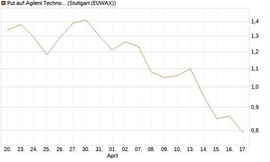 Put auf Agilent Technologies [J.P. Morgan Structured Products B.V.] Chart