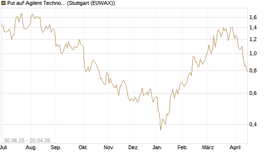 Put auf Agilent Technologies [J.P. Morgan Structured Products B.V.] Chart