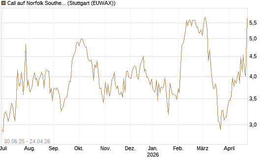 Call auf Norfolk Southern [J.P. Morgan Structured Products B.V.] Chart