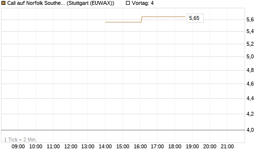 Call auf Norfolk Southern [J.P. Morgan Structured Products B.V.] Chart