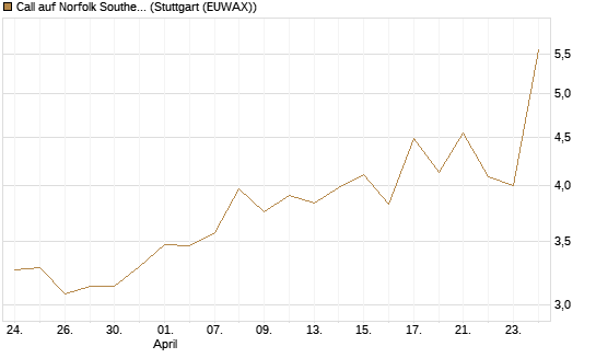 Call auf Norfolk Southern [J.P. Morgan Structured Products B.V.] Chart