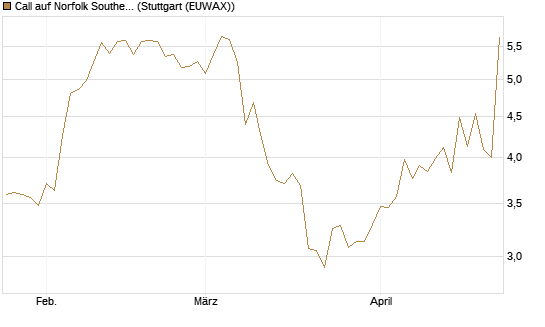 Call auf Norfolk Southern [J.P. Morgan Structured Products B.V.] Chart