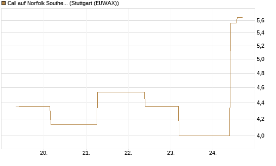 Call auf Norfolk Southern [J.P. Morgan Structured Products B.V.] Chart