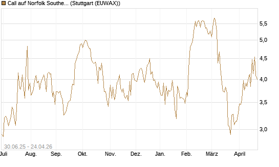 Call auf Norfolk Southern [J.P. Morgan Structured Products B.V.] Chart