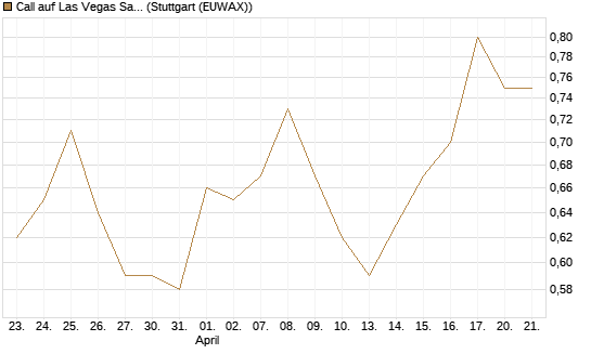 Call auf Las Vegas Sands [J.P. Morgan Structured Products B.V.] Chart
