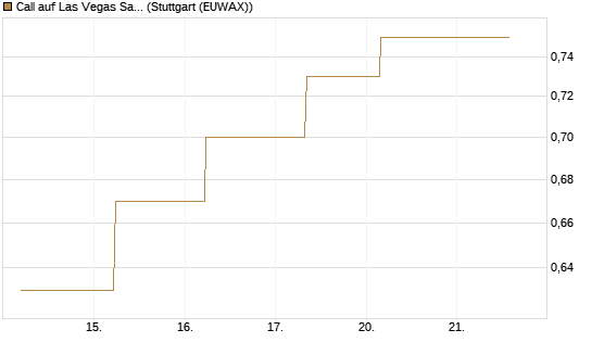 Call auf Las Vegas Sands [J.P. Morgan Structured Products B.V.] Chart