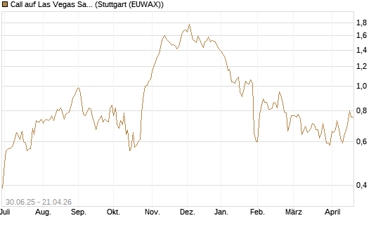 Call auf Las Vegas Sands [J.P. Morgan Structured Products B.V.] Chart
