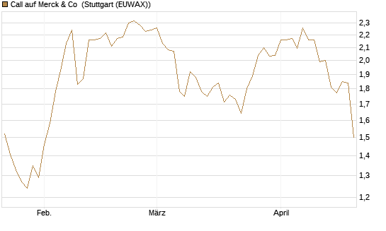 Call auf Merck & Co [J.P. Morgan Structured Products B.V.] Chart