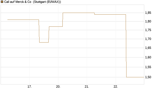 Call auf Merck & Co [J.P. Morgan Structured Products B.V.] Chart