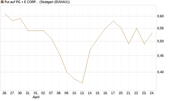 Put auf PG + E CORP. [J.P. Morgan Structured Products B.V.] Chart