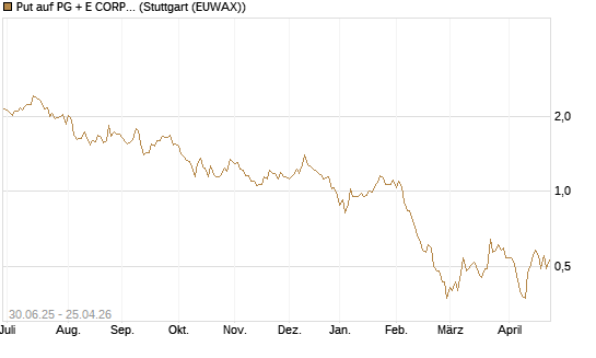 Put auf PG + E CORP. [J.P. Morgan Structured Products B.V.] Chart