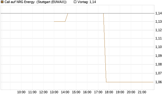 Call auf NRG Energy [J.P. Morgan Structured Products B.V.] Chart