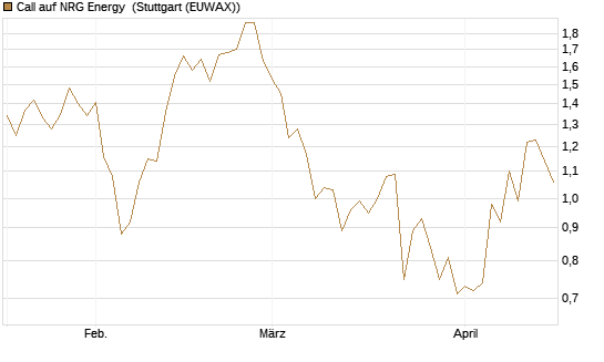 Call auf NRG Energy [J.P. Morgan Structured Products B.V.] Chart