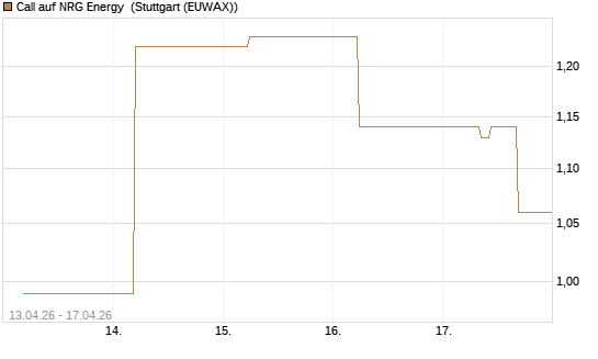 Call auf NRG Energy [J.P. Morgan Structured Products B.V.] Chart