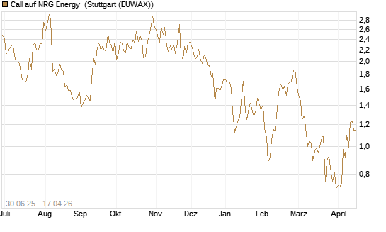 Call auf NRG Energy [J.P. Morgan Structured Products B.V.] Chart