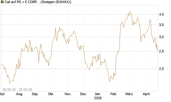 Call auf PG + E CORP. [J.P. Morgan Structured Products B.V.] Chart