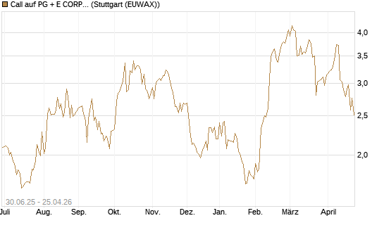 Call auf PG + E CORP. [J.P. Morgan Structured Products B.V.] Chart