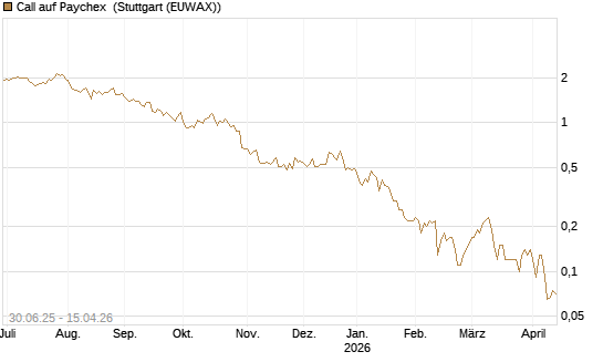 Call auf Paychex [J.P. Morgan Structured Products B.V.] Chart