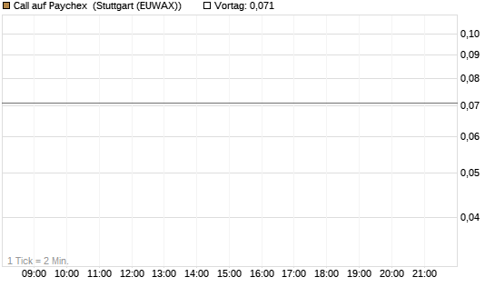 Call auf Paychex [J.P. Morgan Structured Products B.V.] Chart