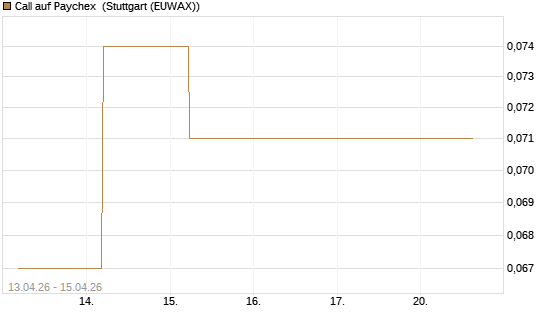 Call auf Paychex [J.P. Morgan Structured Products B.V.] Chart