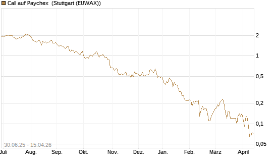 Call auf Paychex [J.P. Morgan Structured Products B.V.] Chart