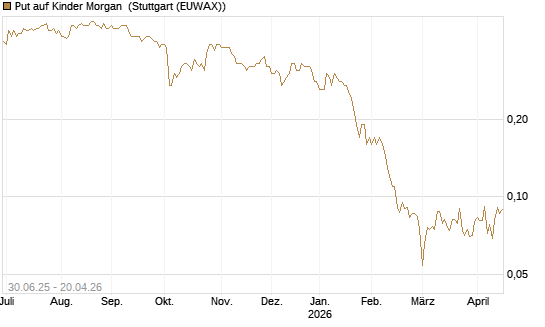 Put auf Kinder Morgan [J.P. Morgan Structured Products B.V.] Chart