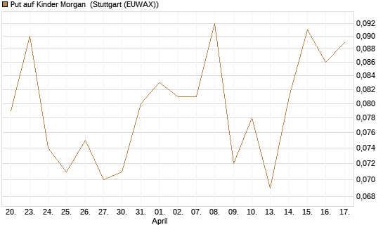 Put auf Kinder Morgan [J.P. Morgan Structured Products B.V.] Chart