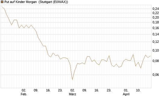Put auf Kinder Morgan [J.P. Morgan Structured Products B.V.] Chart