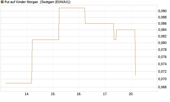 Put auf Kinder Morgan [J.P. Morgan Structured Products B.V.] Chart